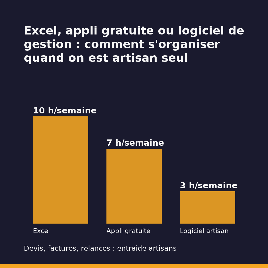 Excel, appli gratuite ou logiciel de gestion : comment s'organiser quand on est artisan seul